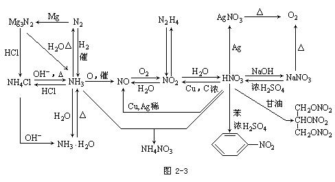 氮磷氯鈉碳硫及其化合物知識結構