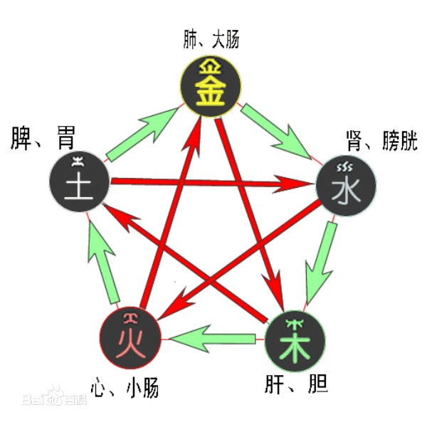 系統過程與五行相生相剋模型