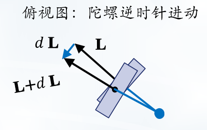 陀螺進動的簡單圖示